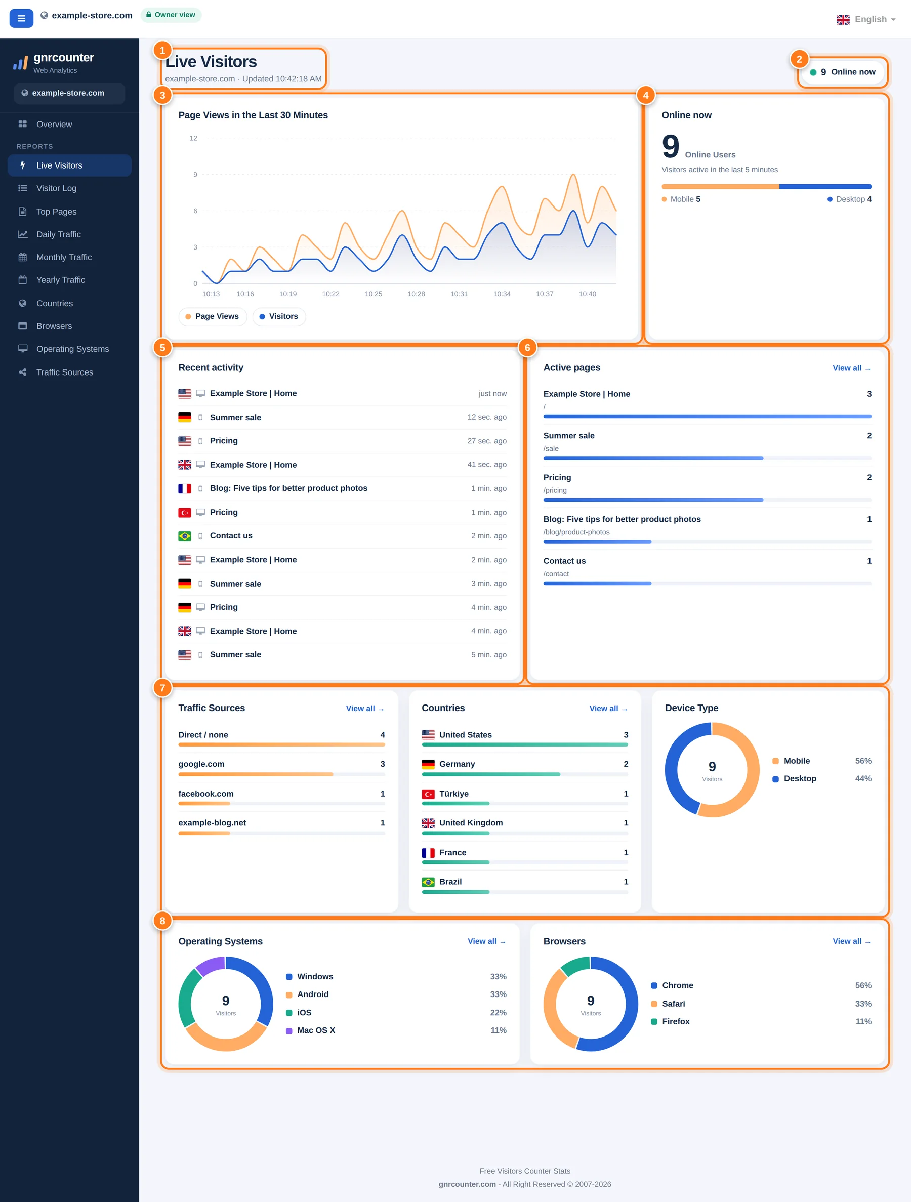 Pagina Vizitatori live cu opt zone numerotate: antet, insigna Online acum, graficul afișărilor de pagină din ultimele 30 de minute, cardul Online acum, activitate recentă, pagini active, surse, țări și tip dispozitiv, și sisteme de operare și browsere