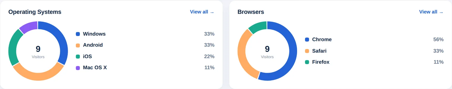 Două grafice inelare care arată sistemele de operare și browserele ca procent din vizitatorii online