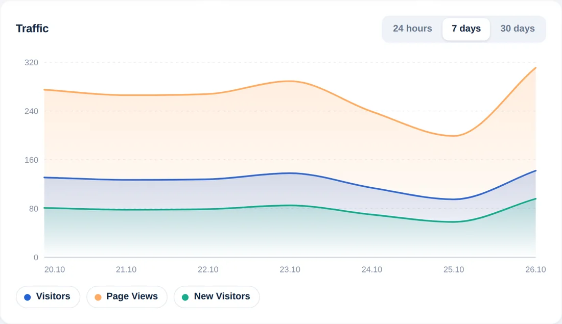 Graficul de trafic din ultimele 7 zile, zi cu zi