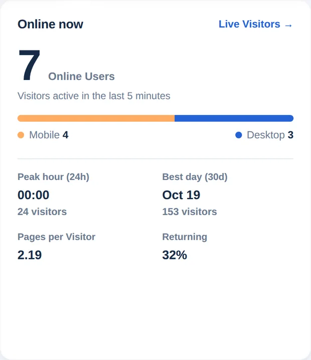 Cardul Online acum cu 7 utilizatori online, împărțire mobil și desktop, ora de vârf, cea mai bună zi, pagini per vizitator și ponderea reveniților